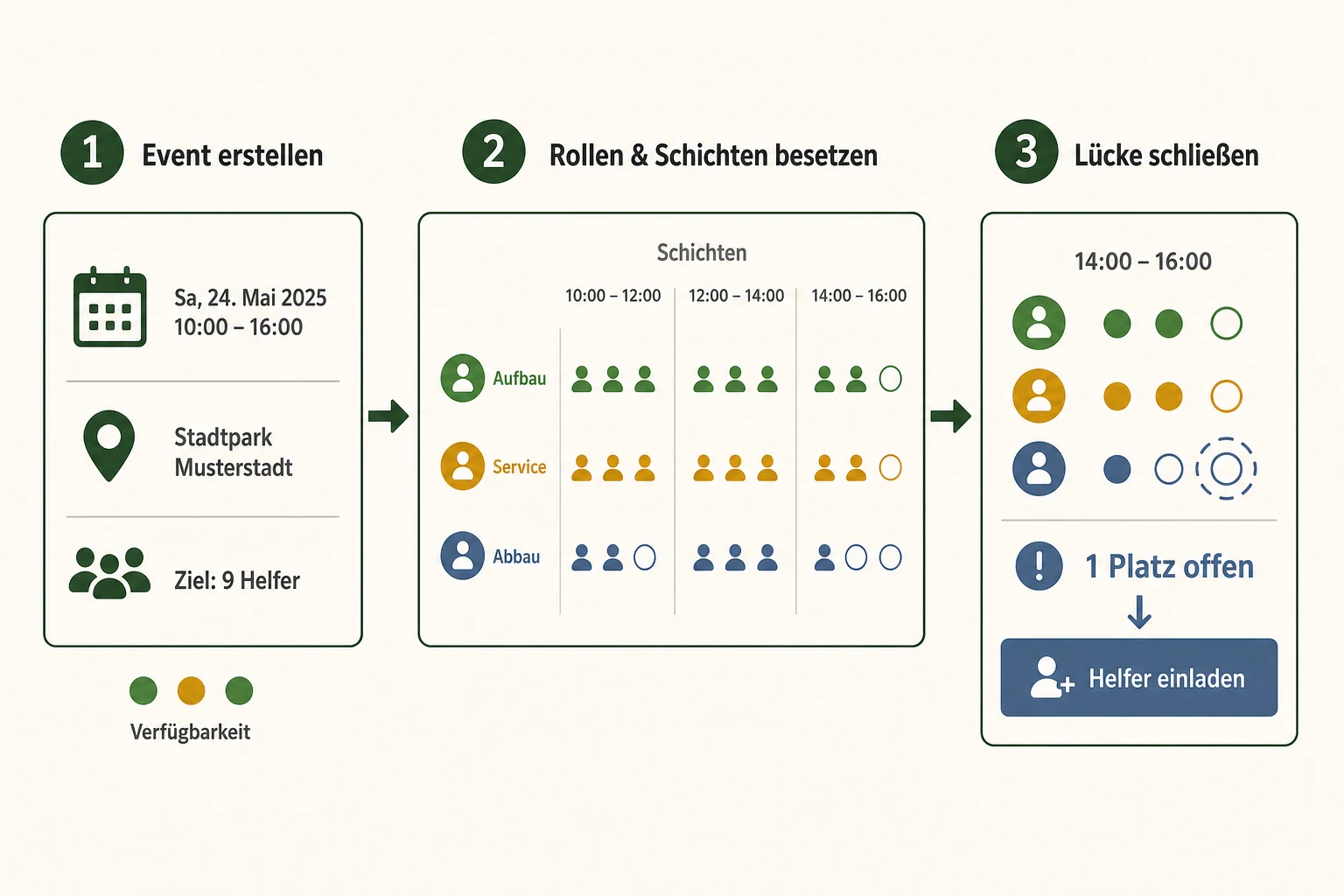 CrewIO Ablauf: Event anlegen, Rollen und Schichten besetzen und eine offene Schicht gezielt schließen